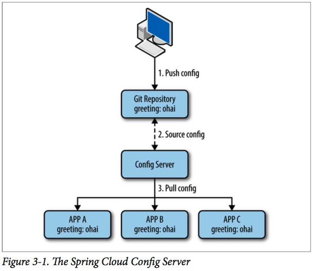 Spring Cloud Config Server